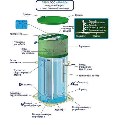 Септик Гринлос Аэро Лайт 6 Миди Пр
