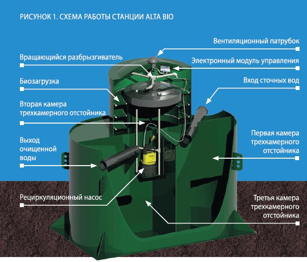 Септик Alta Bio 15 +