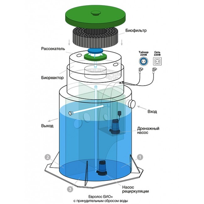 Септик Евролос БИО 15+ (принудительный)