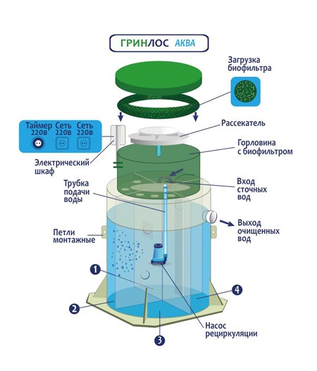 Септик Гринлос Аква 10 ПР