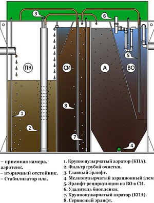 Септик БиоДека 10 П-1500