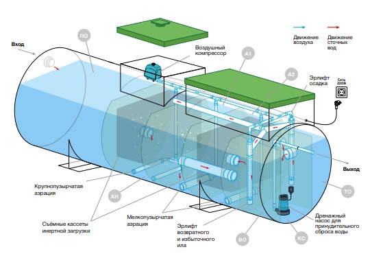 Септик Евролос Экопром 150 ПР